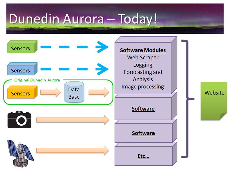 Block layout of Dunedin Aurora